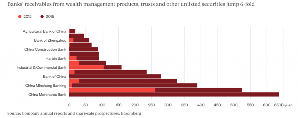 Wealth Management Products: What Could Possibly Go Wrong?