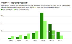 Spending Inequality