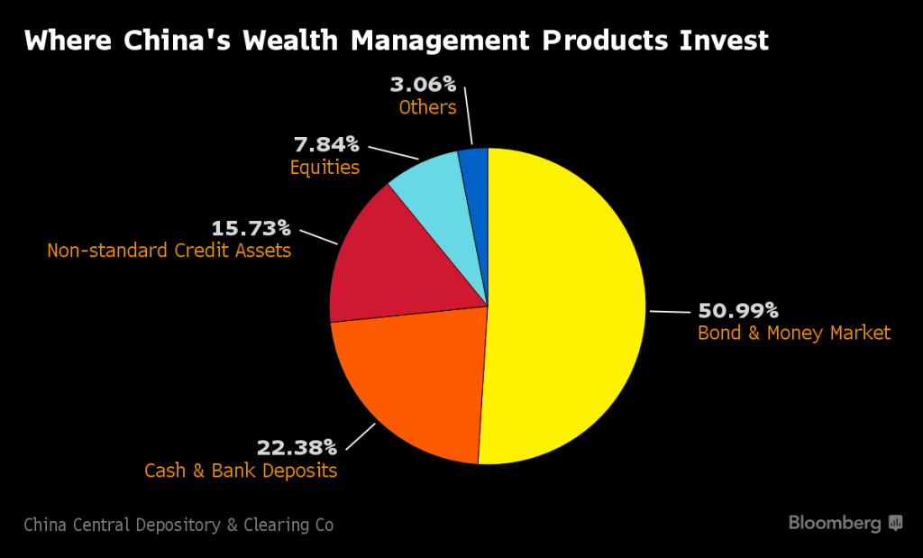 Wealth Management Products: What Could Possibly Go Wrong?