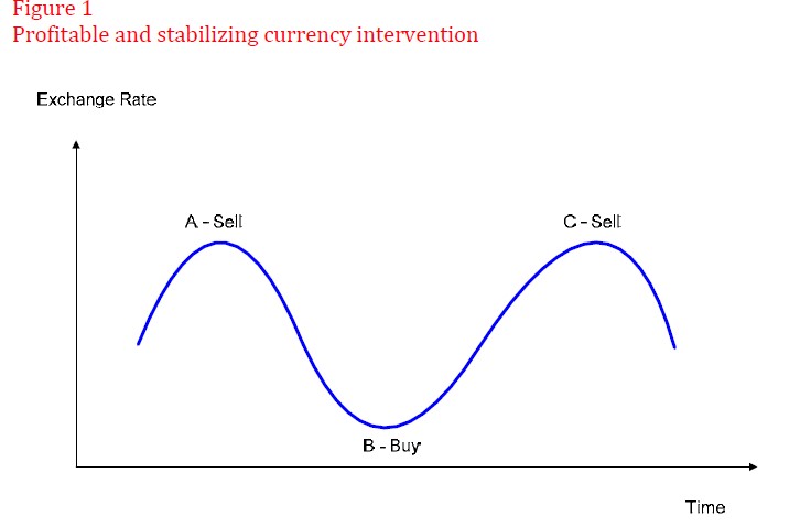 Currency intervention for Central Banks: When and at which level?
