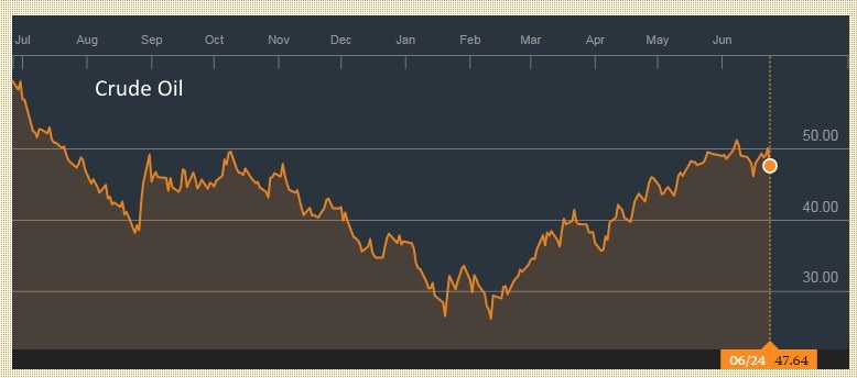 FX Weekly Review: June 20 – June 24: Dollar Appreciates with Brexit