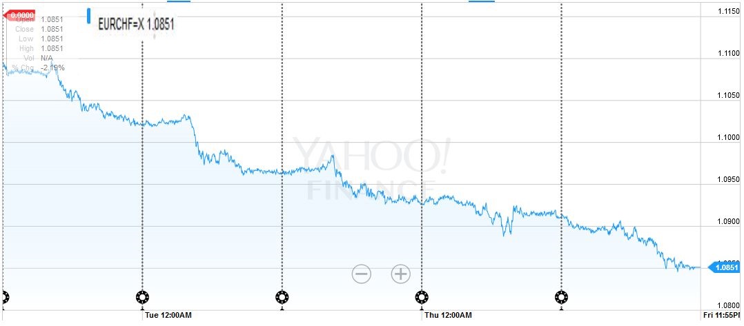 FX Weekly Review: June 06 – June 10: EUR/CHF Down 2%