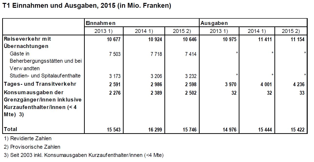 Tourism balance of payments 2015: Tourism balance of payments affected by strong franc