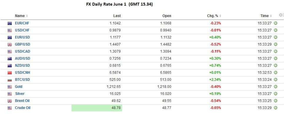 FX Daily, June 1: Swiss SVME PMI strongest PMI