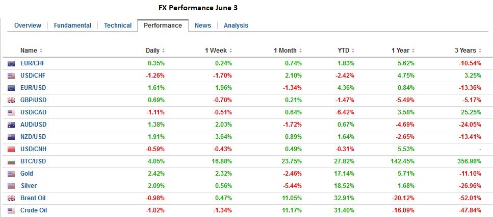 FX Daily, June 3: FX Market Shocked by Non-Farm Payrolls