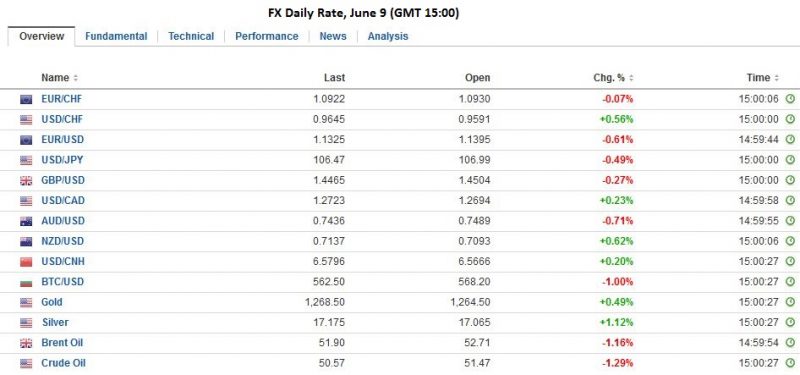 FX Daily, June 9: Greenback is Mostly Firmer, but Yen is Firmer Still