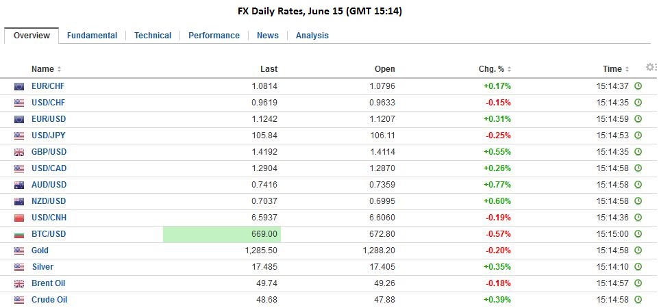 FX Daily, June 15: Key Data and FOMC
