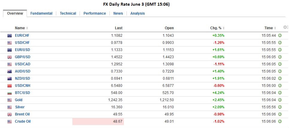 FX Daily, June 3: FX Market Shocked by Non-Farm Payrolls