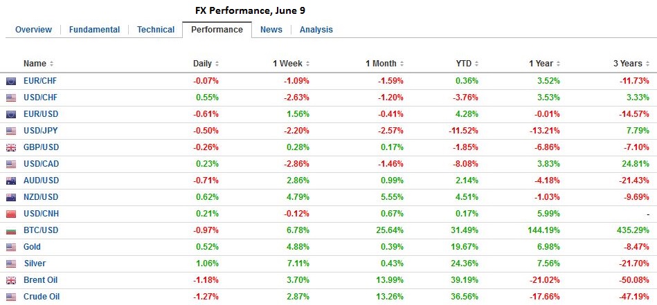 FX Daily, June 9: Greenback is Mostly Firmer, but Yen is Firmer Still