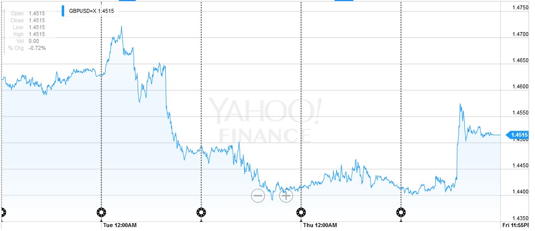 FX Weekly Review May 30 to June 3: Dollar’s Rally Ends with a Bang