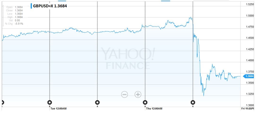 FX Weekly Review: June 20 – June 24: Dollar Appreciates with Brexit