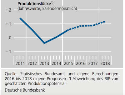 Deutschlands Produktionslücke und Niedriginflation