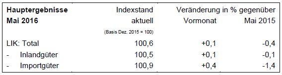 Swiss Consumer Price Index in May 2016: Consumer prices increase by 0.1 percent