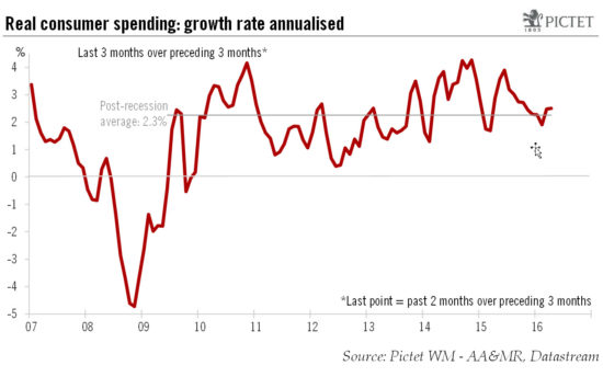 U.S. consumer spending turning out to be quite strong