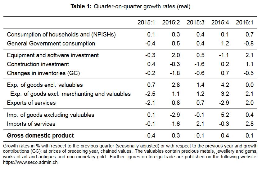 Gross domestic product in the 1st quarter 2016
