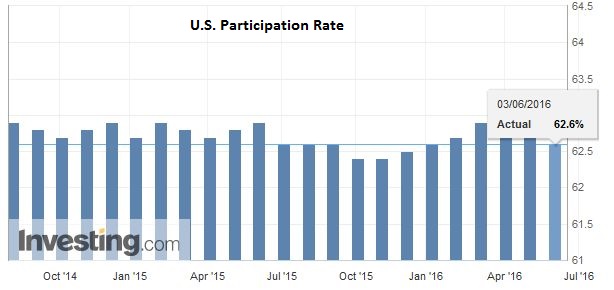 FX Daily, June 3: FX Market Shocked by Non-Farm Payrolls