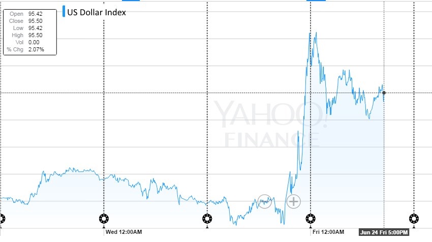 FX Weekly Review: June 20 – June 24: Dollar Appreciates with Brexit