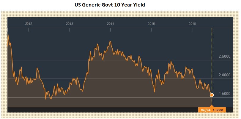 FX Daily, June 24: Brexit Sends Shock Waves, SNB Intervenes