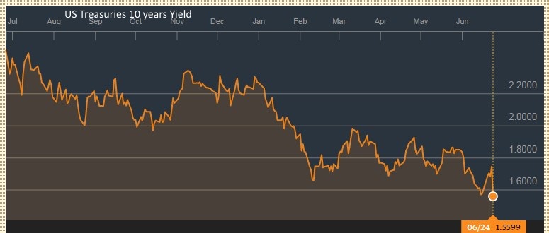 FX Weekly Review: June 20 – June 24: Dollar Appreciates with Brexit