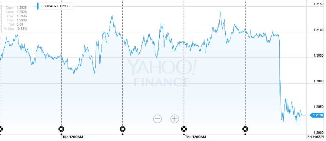 FX Weekly Review May 30 to June 3: Dollar’s Rally Ends with a Bang