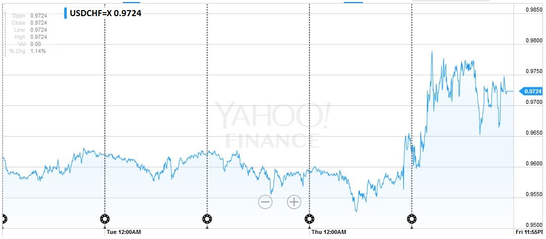 FX Weekly Review: June 20 – June 24: Dollar Appreciates with Brexit