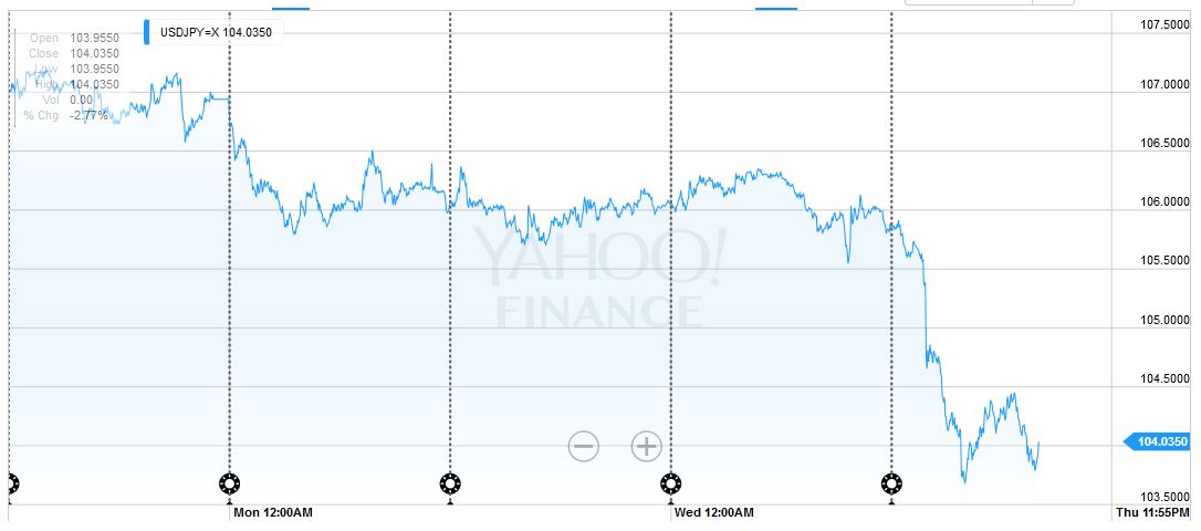 FX Daily, June 16: Markets are Anxious, Yen Soars