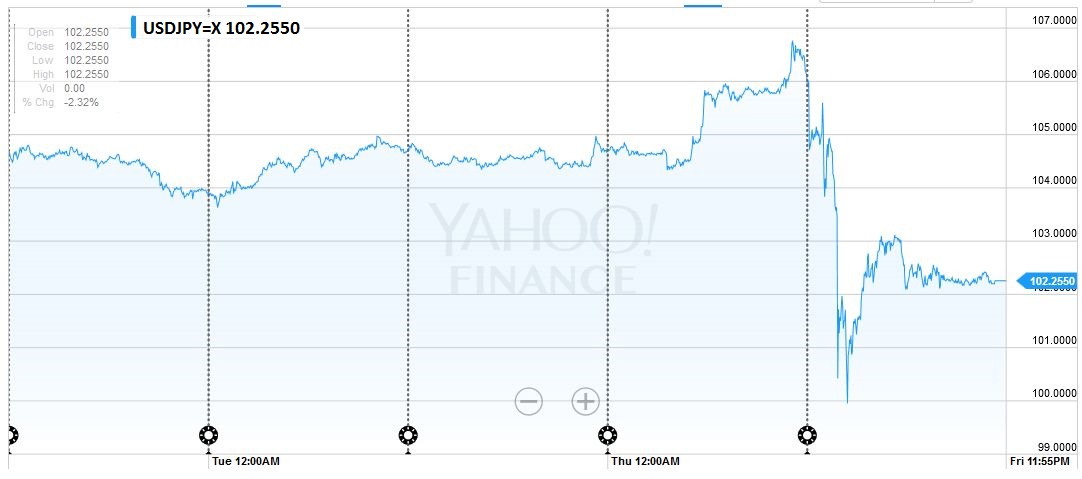 FX Weekly Review: June 20 – June 24: Dollar Appreciates with Brexit