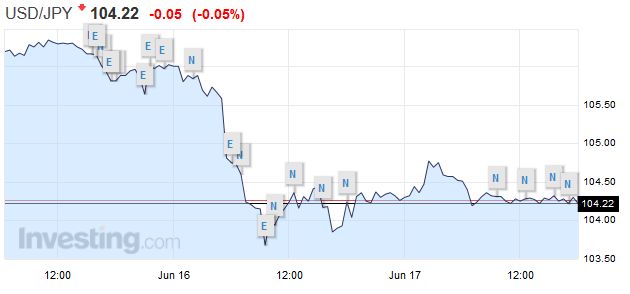 FX Daily, June 17: Martyrdom of Cox Acts as Catharsis