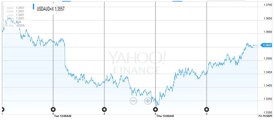 FX Weekly Review: June 06 – June 10: EUR/CHF Down 2%