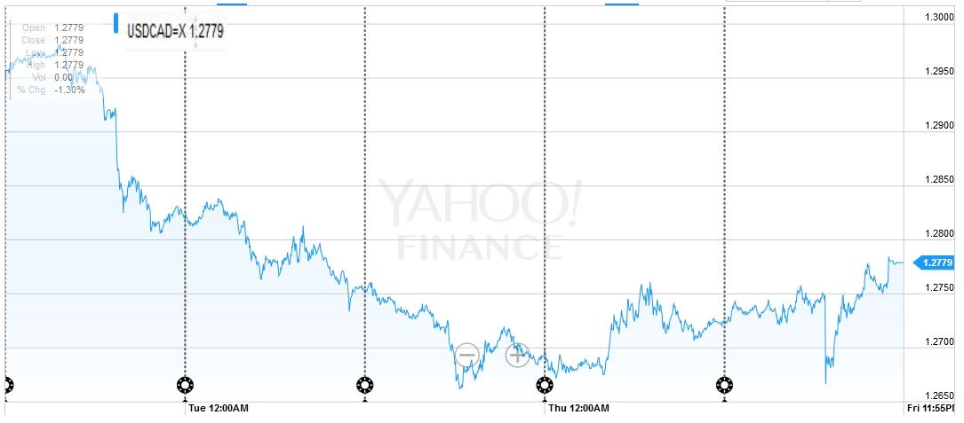 FX Weekly Review: June 06 – June 10: EUR/CHF Down 2%