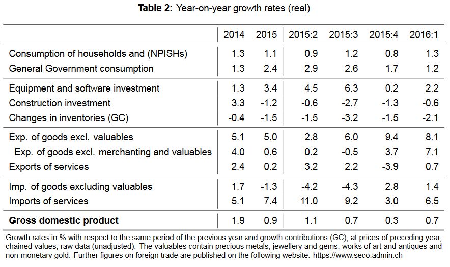 Swiss GDP Q1/2016, more Insights