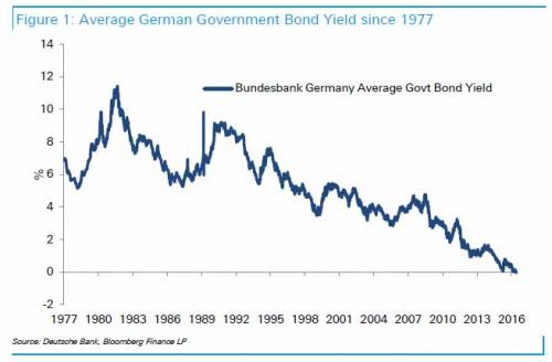 With Daily Record Lows: Chart of German Bund Yields Since 1977