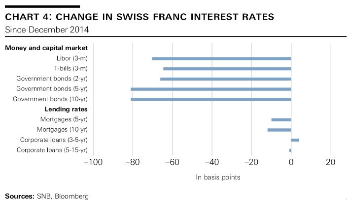 SNB’s Maechler on Negative Rates and our Critique