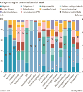 The Public Sector’s Portfolio Choice