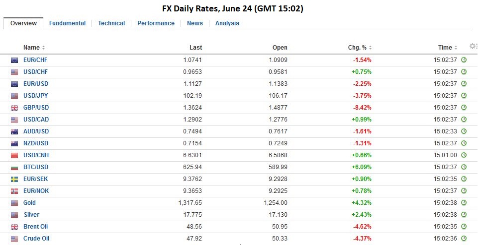 FX Daily, June 24: Brexit Sends Shock Waves, SNB Intervenes