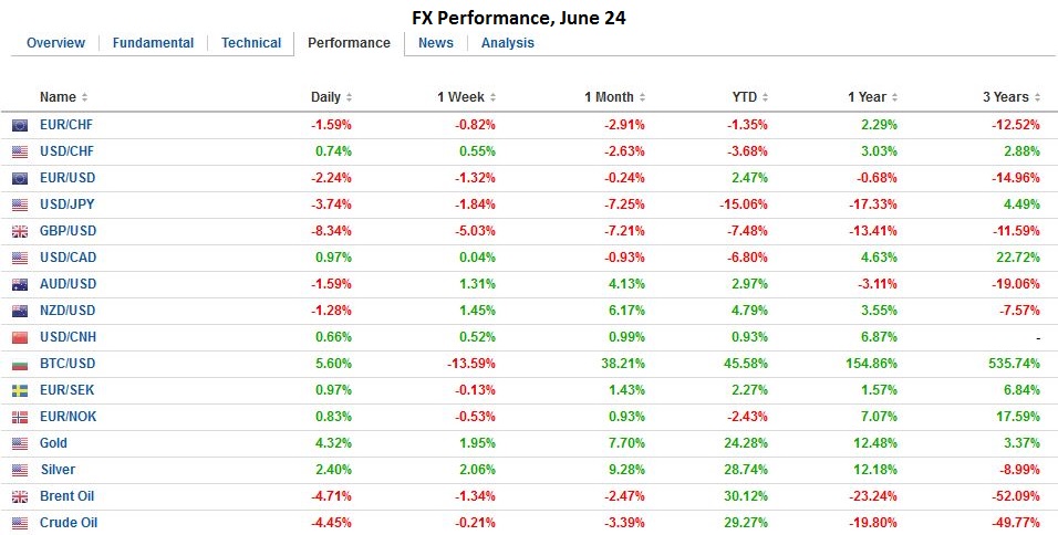 FX Daily, June 24: Brexit Sends Shock Waves, SNB Intervenes