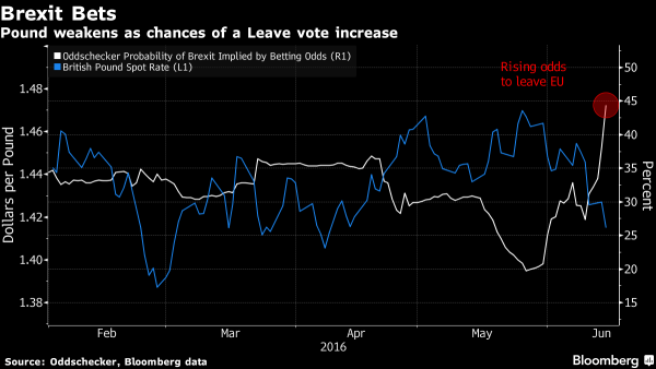 FX Daily, June 14: Capital Markets Remain at UK Referendum’s Mercy