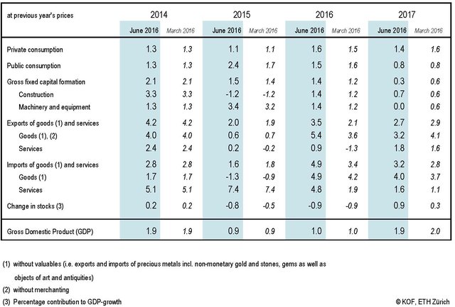 KOF Economic Forecasts for Switzerland