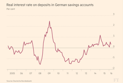 EZB’s Geldpolitik und Realzinsen für deutsche Sparer