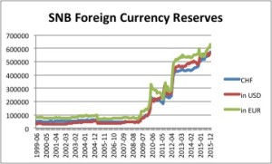 SNB Foreign Currency Reserves