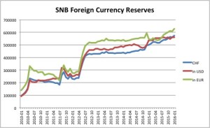 SNB Foreign Currency Reserves