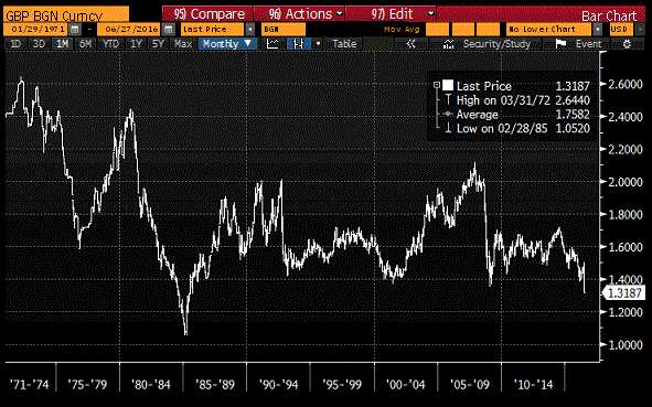 Great Graphic:  Sterling Monthly Chart and Outlook