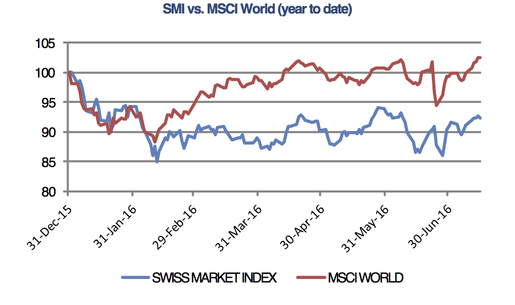 Swiss stocks higher on stimulus bet
