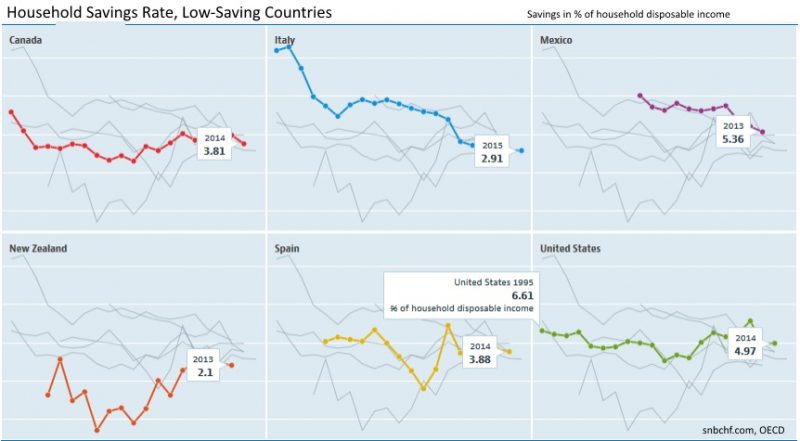 Household Savings Rate Compared