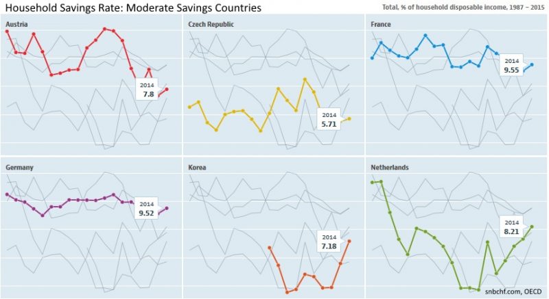 Household Savings Rate Compared
