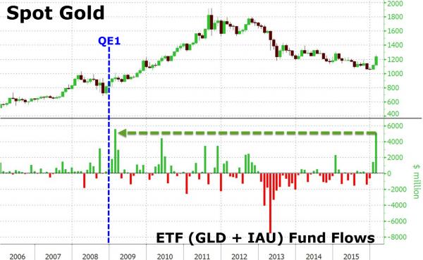 ETF Securities Reports Biggest One-Day Gold Inflow Since Financial Crisis