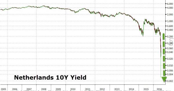 Going Dutch? Netherlands Joins The 10Y NIRP Club