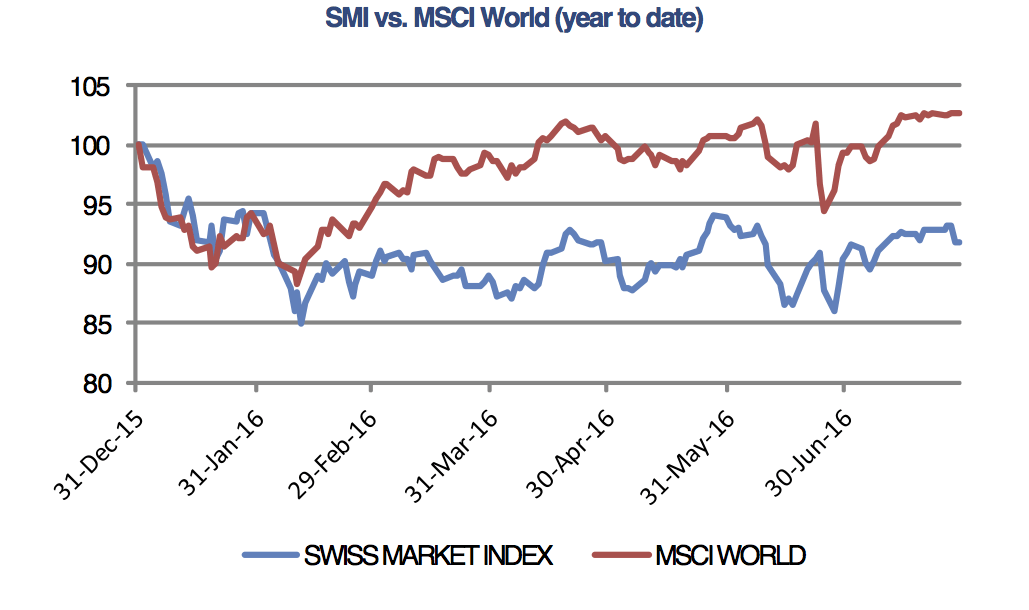 Swiss stock market rally loses momentum