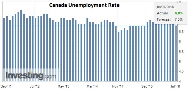 North American Jobs Report and Implications