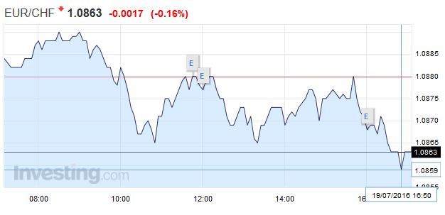 FX Daily, July 19: Dollar-Bloc Tumbles, but Euro and Yen Little Changed